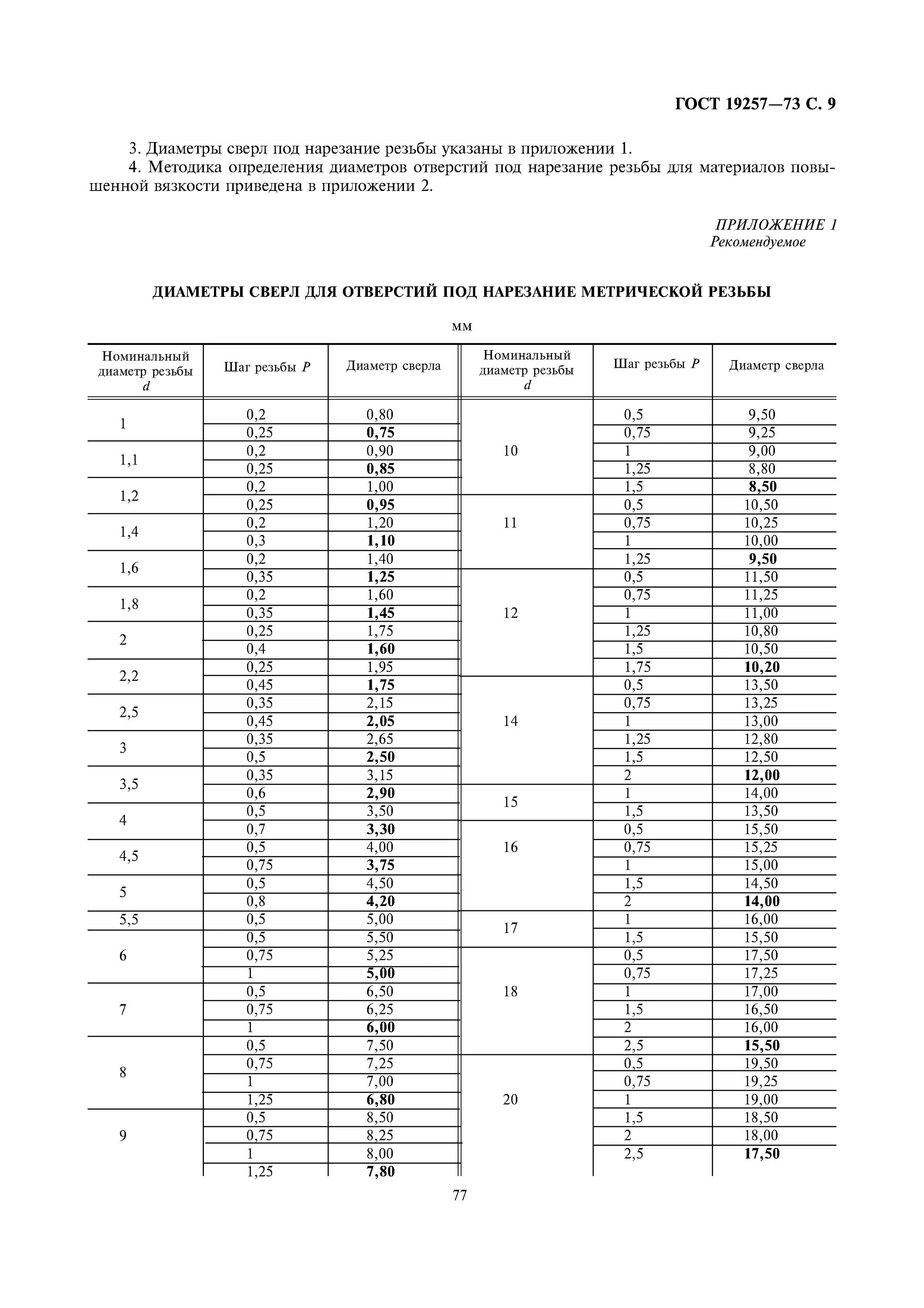 Таблица резьб метрических и отверстий под сверла. Нарезание метрической резьбы. Гост 19257-73 отверстия под нарезание метрической резьбы. Диаметры отверстий под метрическую резьбу. 5.