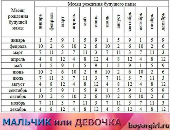 Почему мальчиков рождается больше чем девочек география. Срок рождения ребенка. На какой неделе рождаются девочки. Статистика количества родов по неделям. Во сколько недель рожают мальчиков.