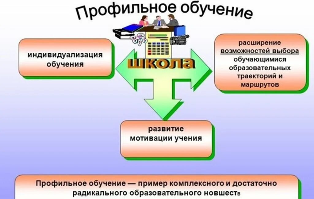 Профильное обучение. Системы профильного обучения. Профильное обучение в школе. Профильные и предпрофильные классы.