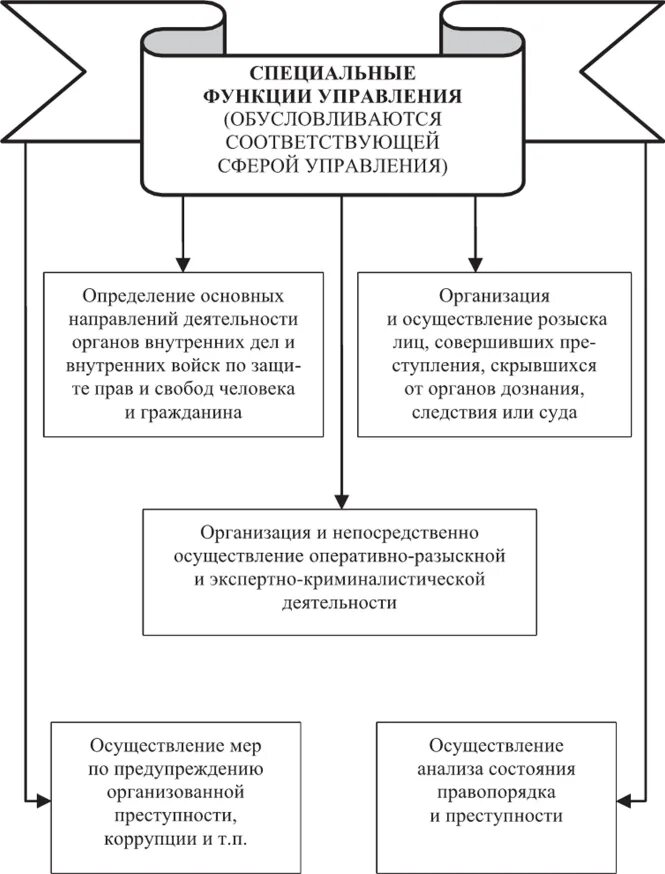 Социальные управление характеристика. Классификация функций социального управления. Функции социального менеджмента. Принципы социального управления. Функции социального управления в виде таблицы.