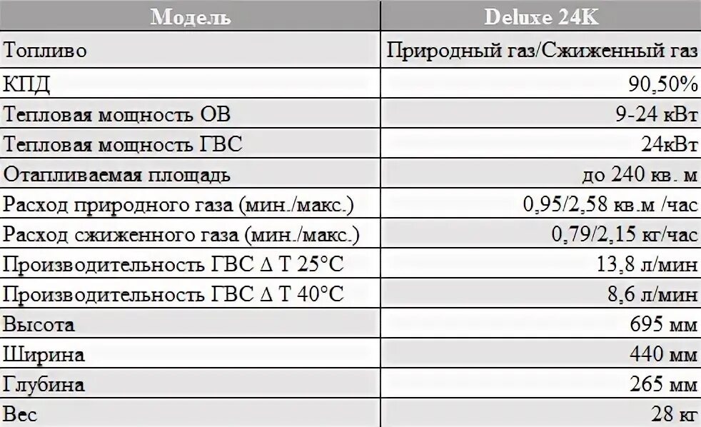 Расход газа котел 12 квт. Газовый котел 50 квт расход газа в час. Газовый котел 24 квт потребление газа. Расход газа котел навьен 35 квт. Сколько газа потребляет газовый котел 24 квт.