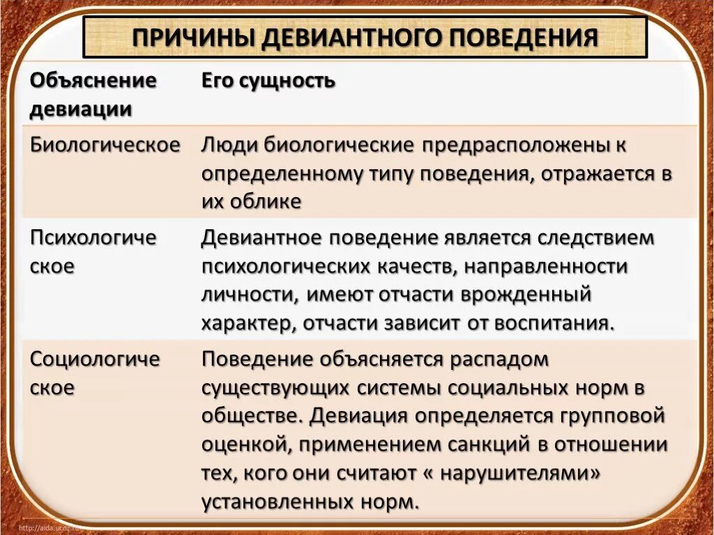 Направления отклоняющегося поведения. Социальные нормы и отклоняющееся поведение. :Социальные нормы и отклоненное поведение. Причины девиантного поведения. Соц.нормы причины отклоняющегося поведения.