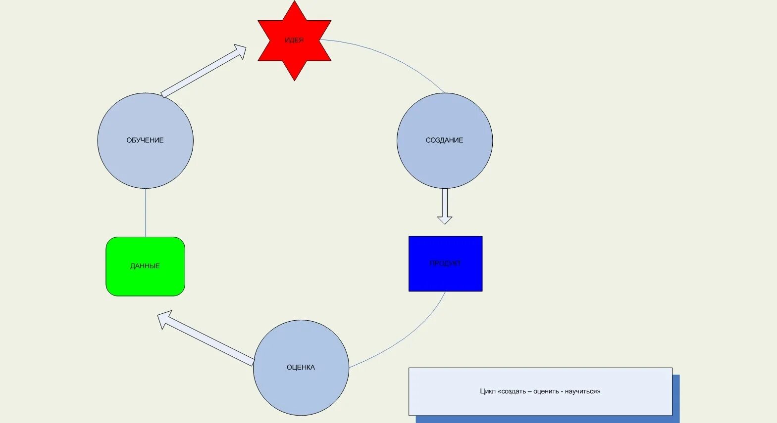 Создание цикла. Создание цикла. Цикл с предусловием постусловием и параметром. Создать оценить научиться. Создание цикла.