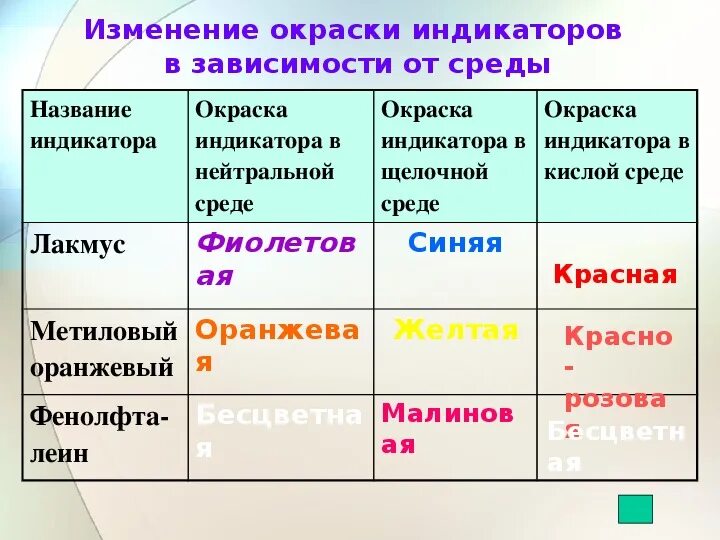 Лакмус индикатор раствор. Лакмус в кислой среде. Презентация на тему кислоты 8 класс химия. Индикаторы в химии Лакмоид. Являются лакмусом