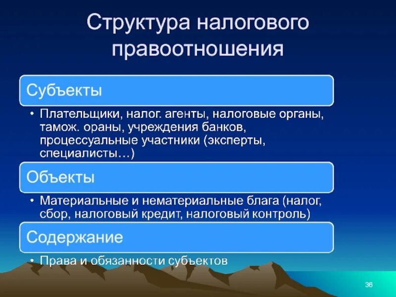 Основные группы налогов. Налоговое право субъект и объект. Субъекты и объекты налоговых правоотношений. Структура налоговых правоотношений.