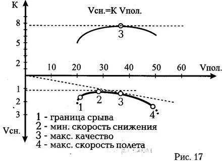 Минимальная скорость полета