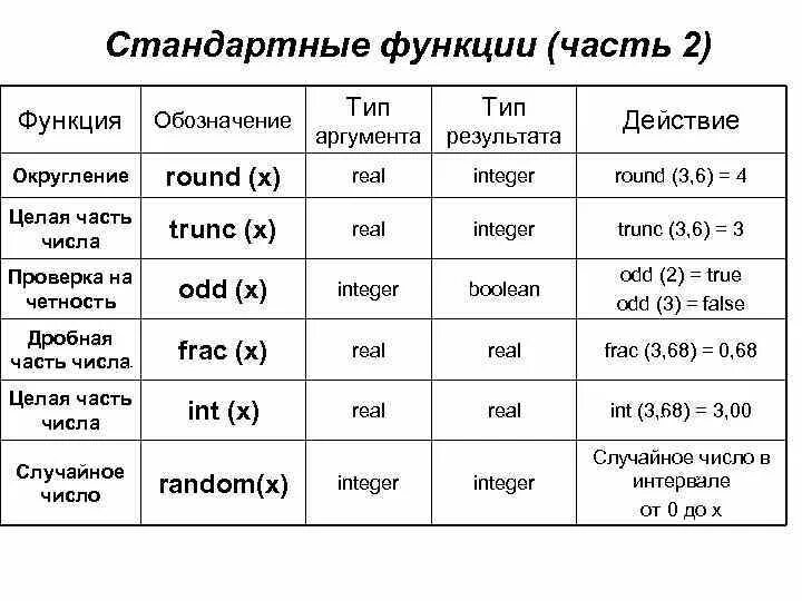 Round int. Стандартные функции. Стандартные функции си. Стандартные функции c. Стандартные функции с#.