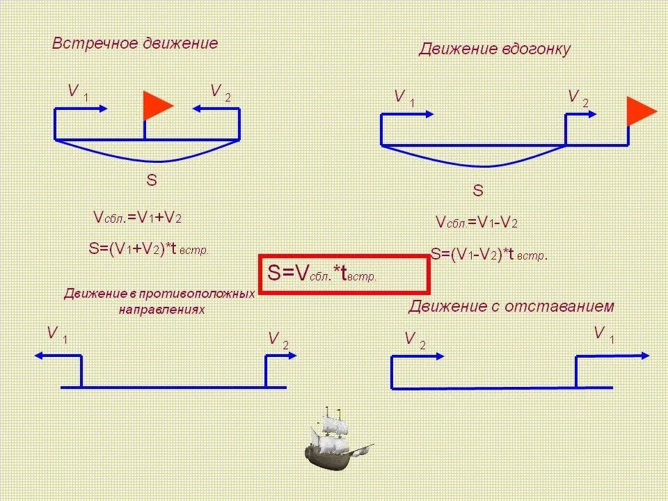 Скорость вдогонку формула. Движение с отставанием 4 класс формулы. Формула встречного движения 5 кл. Формула встречного движения 4. Формула движения вдогонку 4 класс Петерсон.