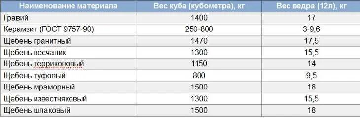 Сколько весит тоха t2x2. Щебень гранитный насыпная плотность кг/м3. удельный вес щебня 5-20. сколько килограмм в 1 кубе щебня таблица. сколько тонн в 1 кубе щебня 10-20.