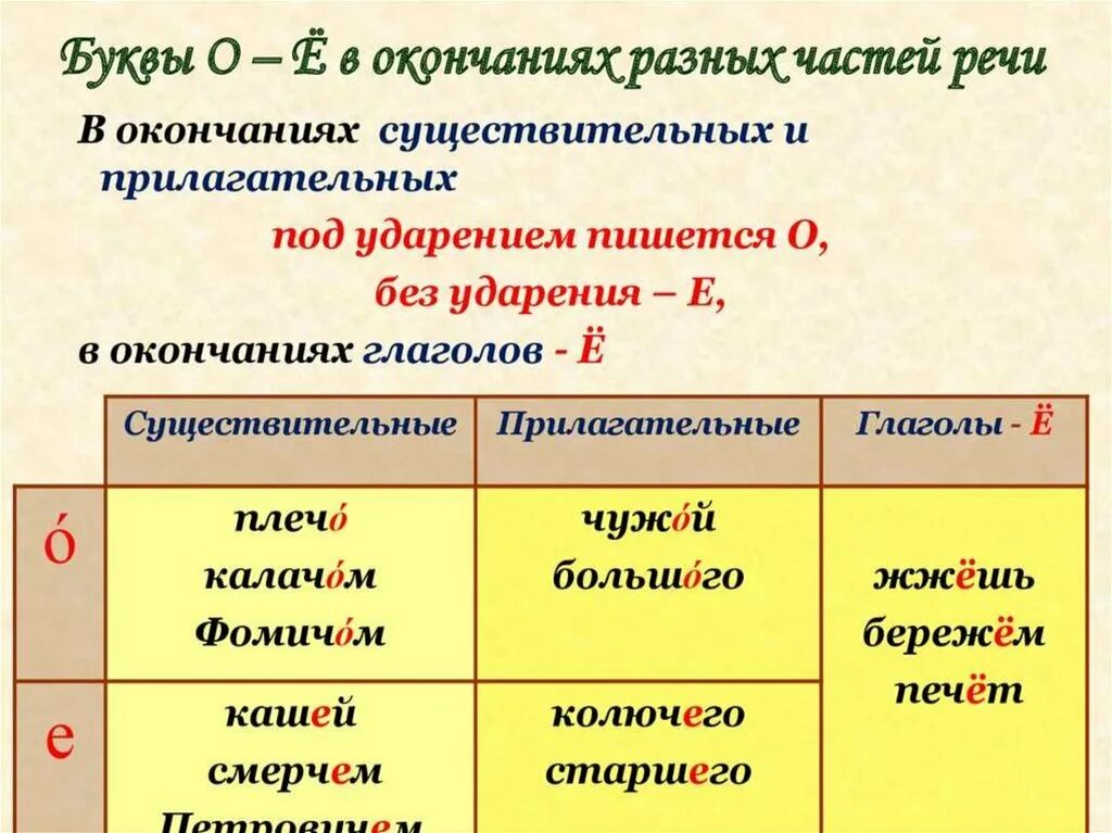 Правописание е и и в безударных окончаниях глаголов. Буквы е и и в окончаниях глаголов 1 и 2 спряжения правило. Глаголы на е. Правописание о е ё после шипящих в окончаниях. Спряжение глаголов е или и в окончаниях.