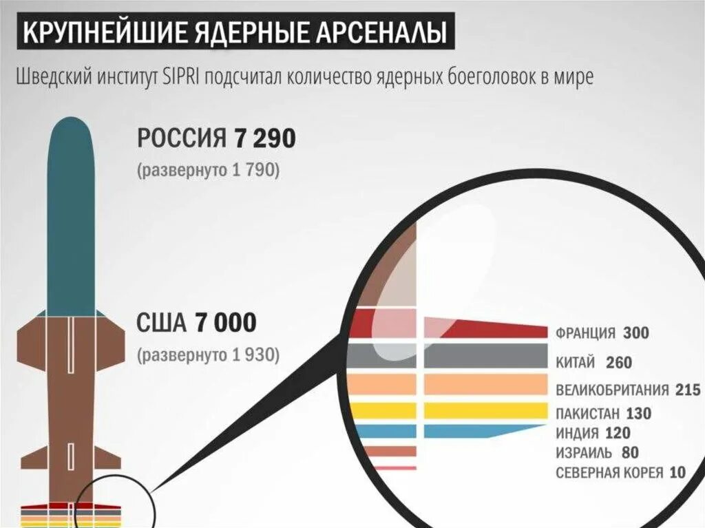 Сколько стран имеют на вооружение ядерного оружия. У каких стран есть ядерное оружие. В каких странах есть ядерные ракеты. Ядерные державы мира оружие на 2022. Страны с ядерным оружием.