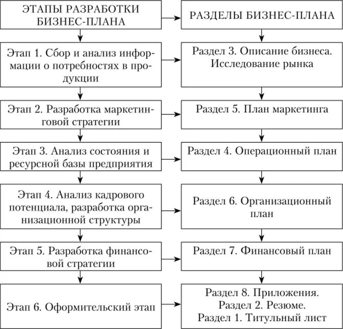 3 последовательных этапа 1. \Составление схем этапы разработки бизнес-плана. Этапы планирования в бизнес планировании. Бизнес-план структура и последовательность этапов разработки. Последовательность этапов бизнес планирования.