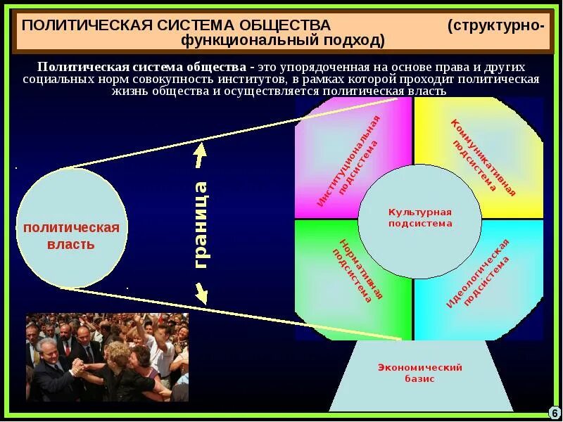 System society. Политические системы. Политические системы общества. Политические подсистемы общества. Система политика.