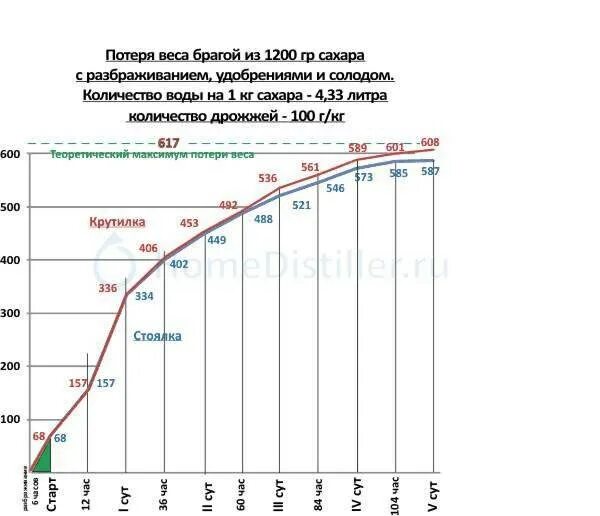 При какой температуре погибает брага