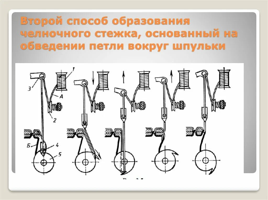 Скорость швейной машины. Принцип образования челночного стежка. процесс образования челночного стежка в швейной машинке. принцип формирования челночного стежка. механизм швейной машины челночного стежка.