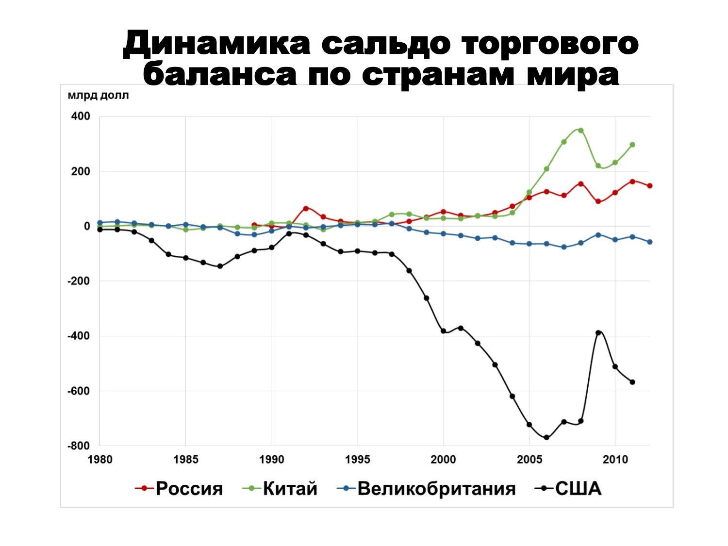 Торговое сальдо стран