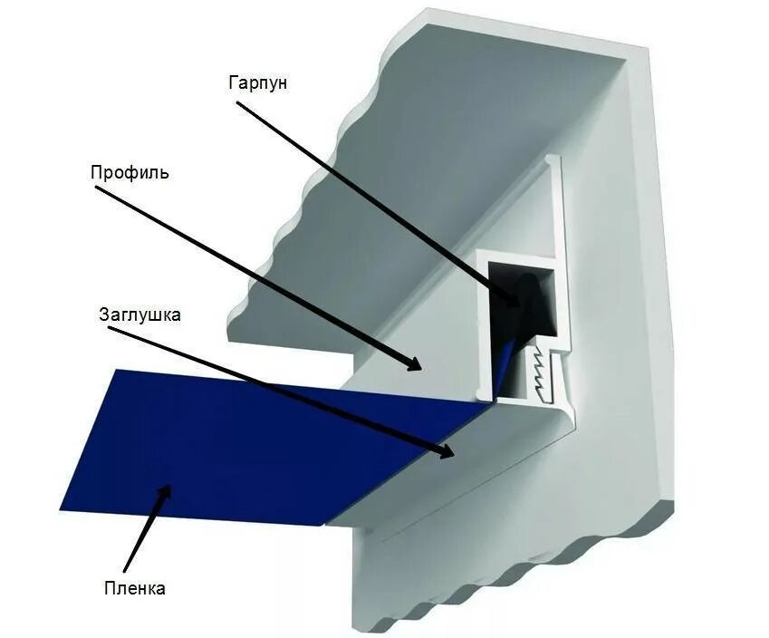 Монтаж багета. Профиль ПВХ гарпунная система натяжных потолков. Профиль для натяжного потолка штапиковая система. Система гарпун натяжной потолок. Профиль гарпун для натяжных потолков.