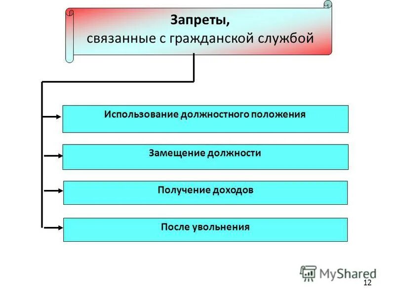 Запреты на государственной гражданской службе. Запреты связанные с прохождением государственной гражданской службы. Запрет связанный с государственной гражданской службой. Статус государственного служащего. Ограничения налагаемые на гражданина замещавшего должность.