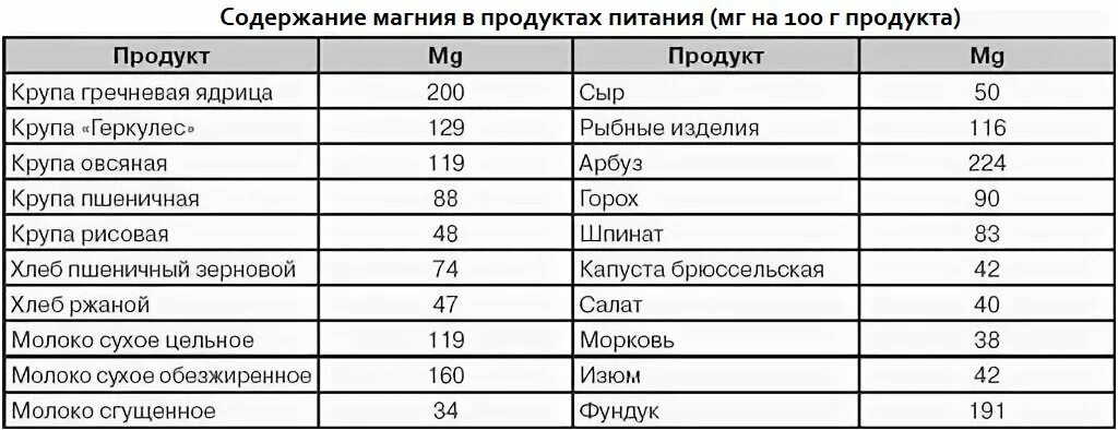 Таблица продуктов содержащих магний. Продукты питания содержащие магний таблица. Содержание магния в крупах. Содержание магния в продуктах таблица. Максимальное содержание магния