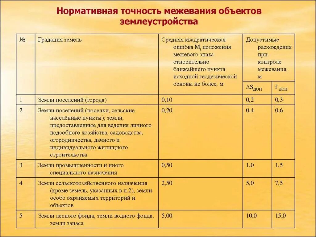 Погрешность при межевании. Погрешность межевания земельного участка. Нормативная точность межевания объектов землеустройства. Допустимая погрешность земельного участка.