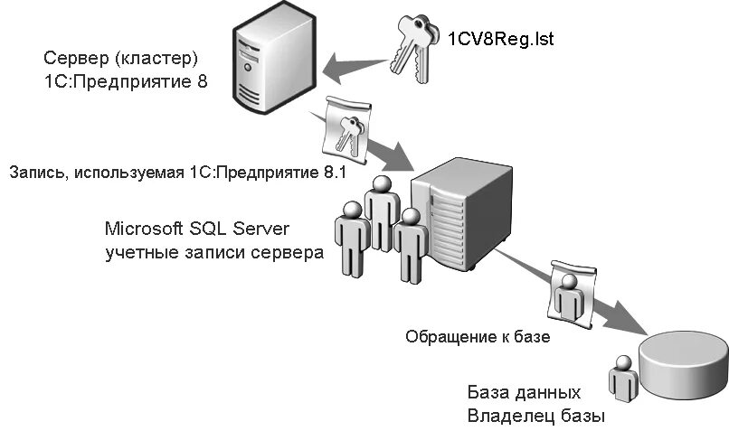 Схема SQL И 1с сервер. Сервер для бэкапов баз 1с. Серверная база 1с. Схема клиент сервер 1с.