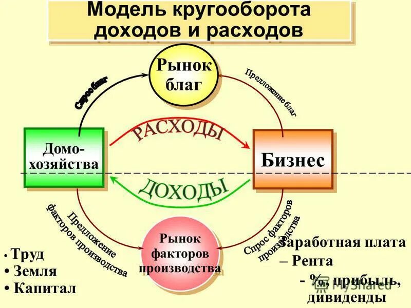 Модель кругооборота рынка