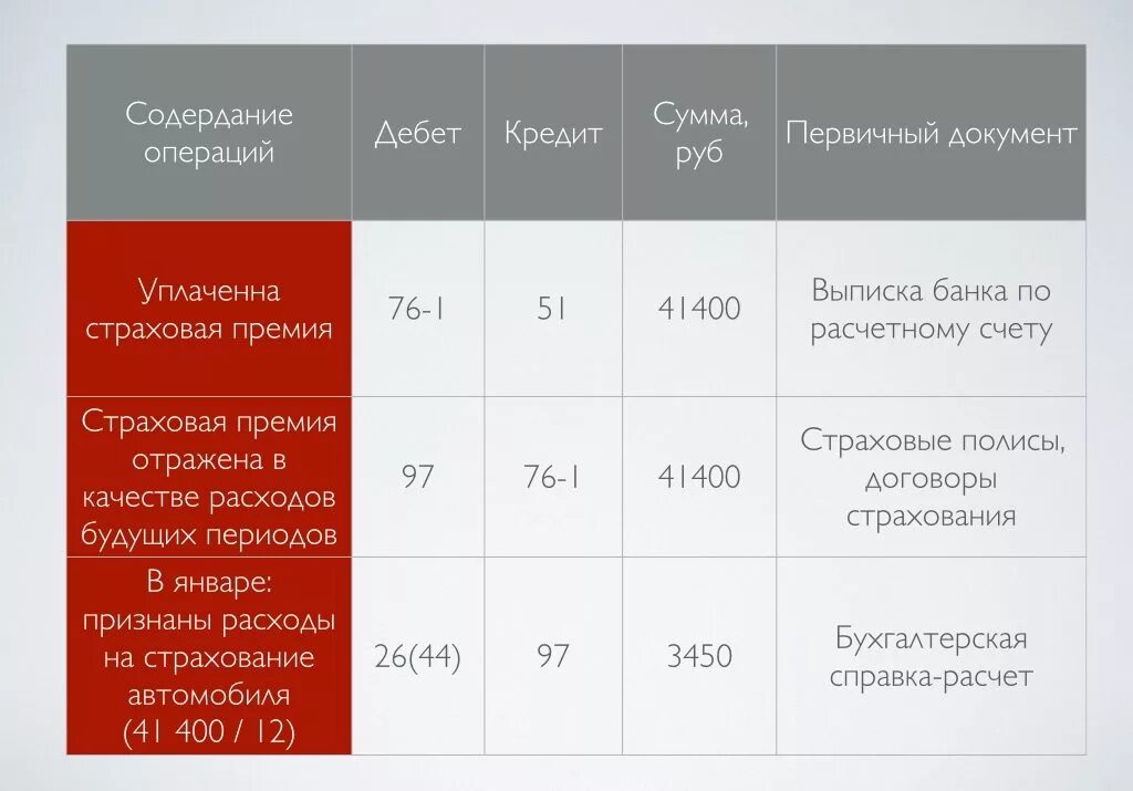 Проводки по страхованию. Расходы на страхование проводка. Проводка по страхованию ОС. Списаны расходы по страхованию.