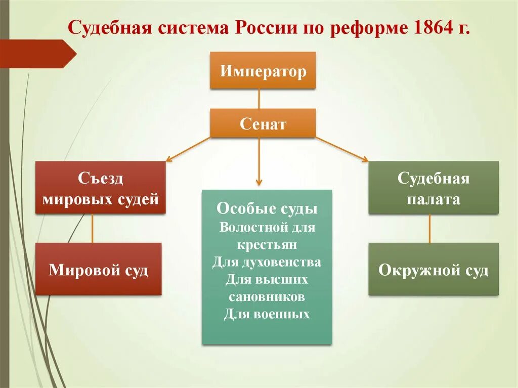 Судебная реформа 1864 схема судов. Структура суда по судебной реформе 1864. Судебная система России по реформе 1864 г. Система судебных органов по реформе 1864 г. Судебная реформа изменения