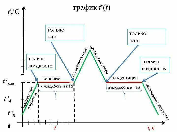 Фазовый переход плавление. Кристаллизация плавление парообразование конденсация график. график плавления нагревания и парообразования. фазовые переходы график пирамида. график нагревания плавления испарения.