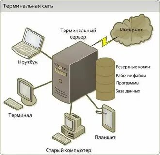 Подключение в режиме удаленного терминала