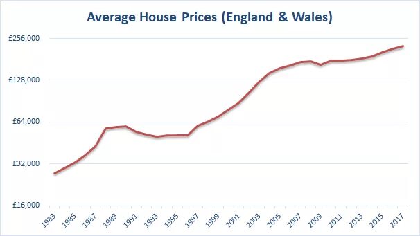 Average Price. Average House. Uk Prices. London property Index.