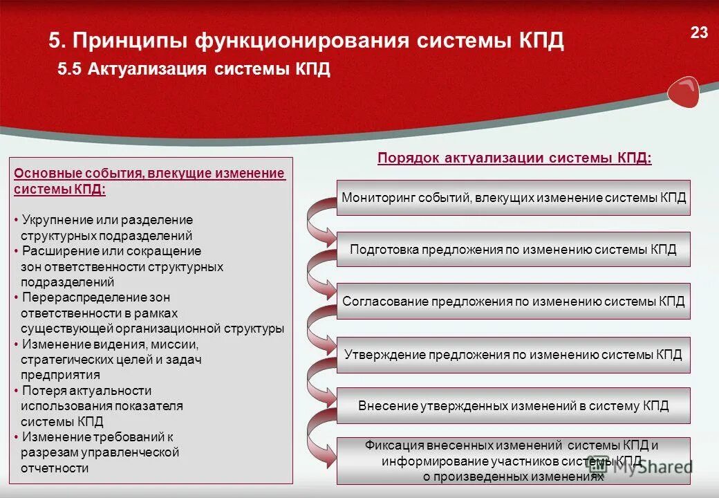 Принципы функционирования. Принципы построения и функционирования систем управления. Принципы построения и функционирования систем управления. Принципы эффективной системы стимулирования. Принципы эффективной системы стимулирования.