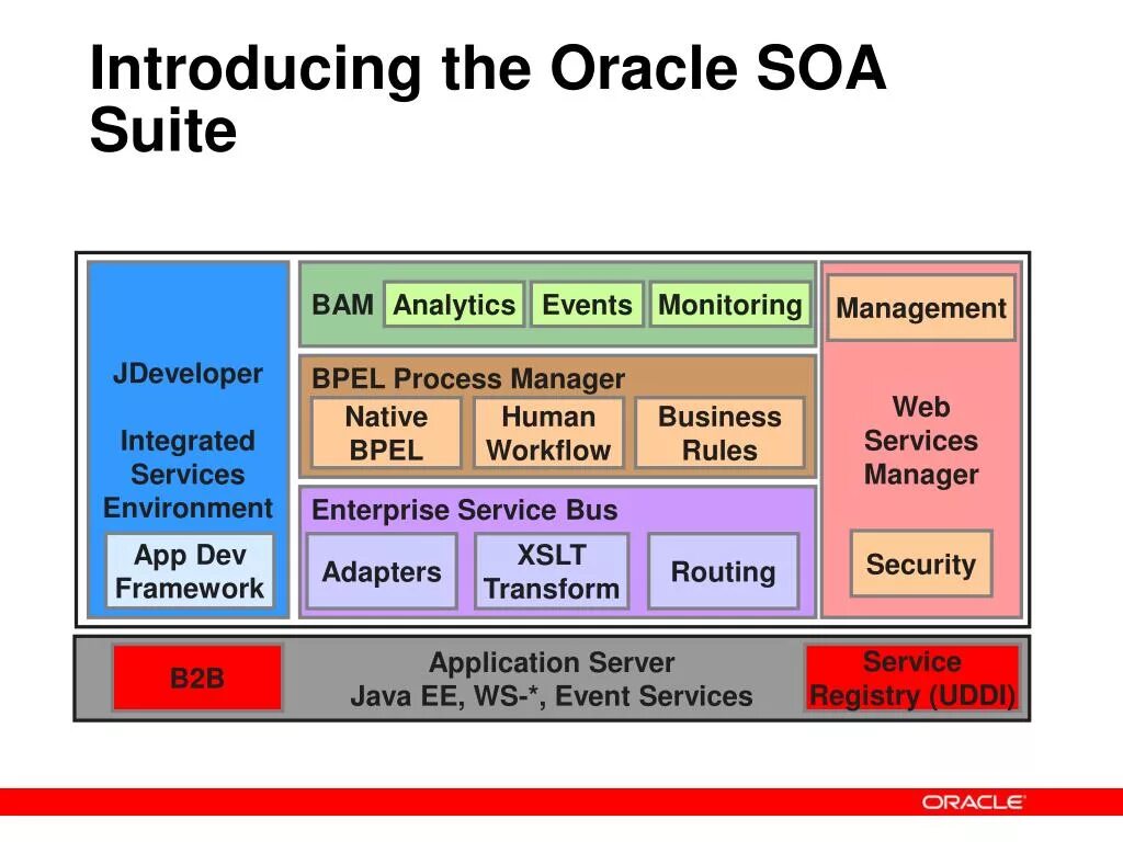 Oracle services. Oracle soa suite. oracle e-business suite. недостатки soa. soa architecture.