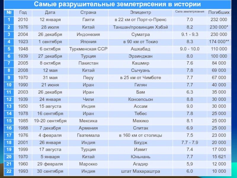 Самые разрушительные землетрясения таблица. Список катастрофических землетрясений. Землетрясения 20 века таблица. Список крупных землетрясений. Страны в которых частые и сильные землетрясения