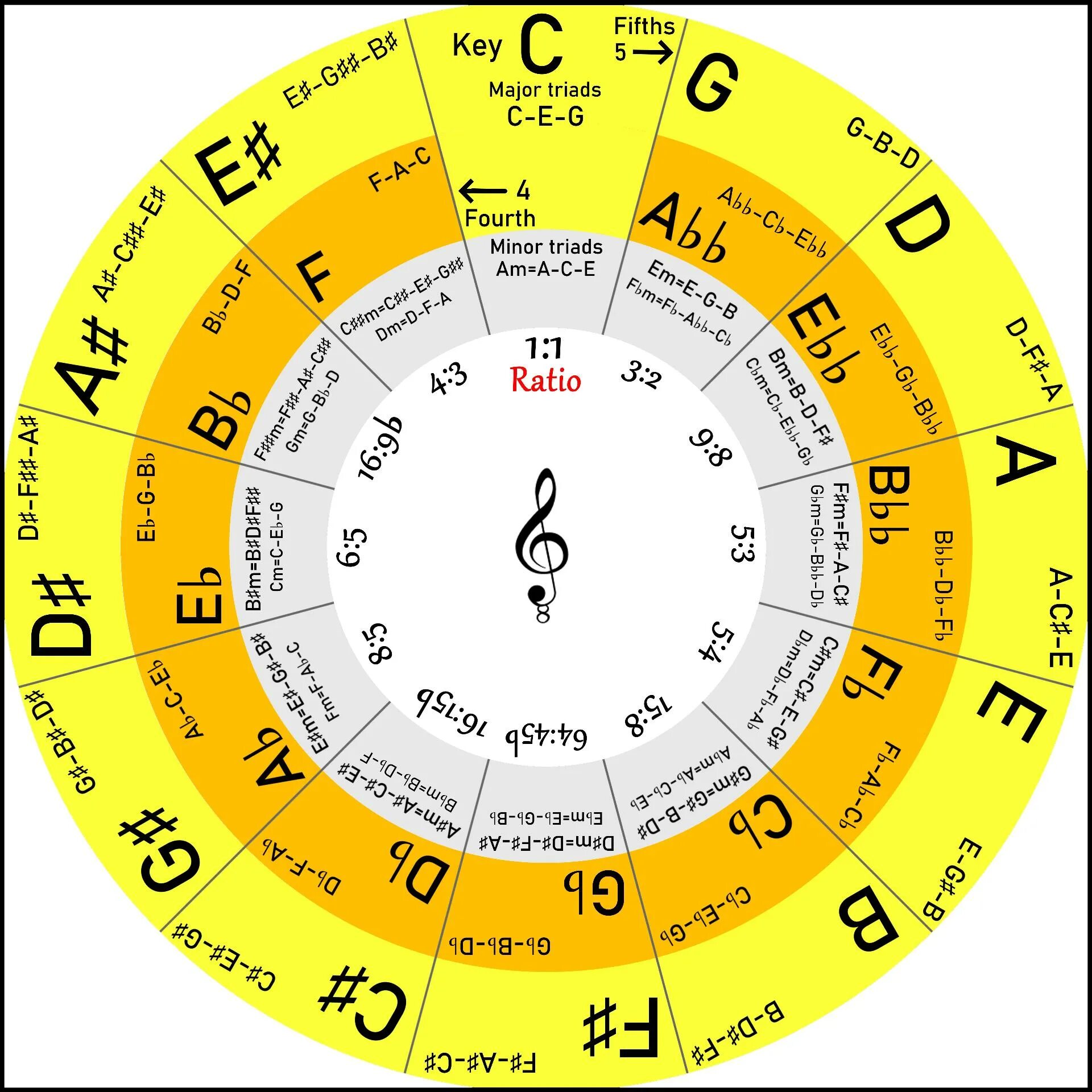 Chord circle. Квинтовый круг тональностей. Chords circle. Chords circle. Квинтовый круг тональностей.