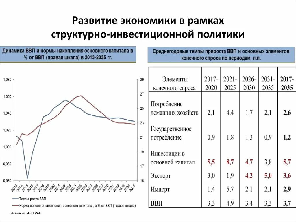 Темп изменения ввп. Среднегодовой темп экономического роста. Среднегодовые темпы роста экономики. Темп прироста ВВП. Темпы развития экономики России.