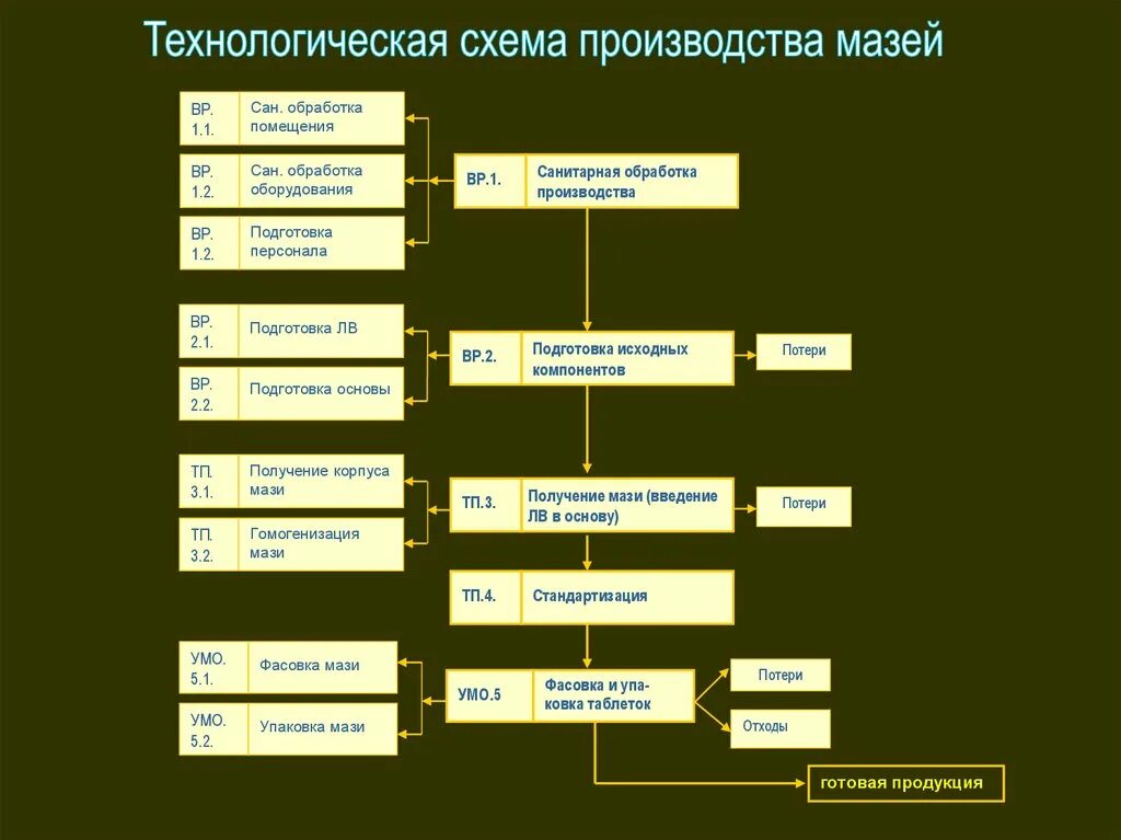 Изготовление мягких лекарственных форм. Технологическая схема производства суспензионных мазей. Технологический процесс производства мазей. Технологическая схема производства метилурациловой мази. Технологическая схема мази суспензионного типа.