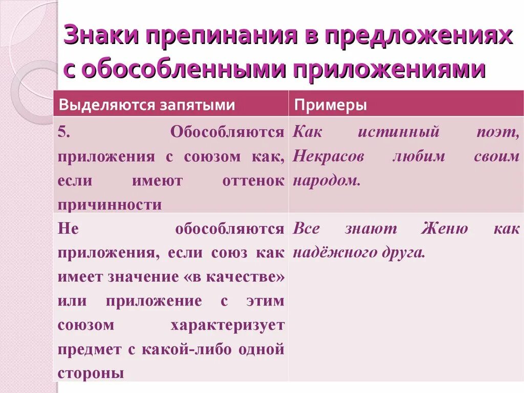 Выделение приложений в предложении. Обособленные приложения и знаки препинания при них. Знаки препинания в предложениях с обособленными приложениями. Знаки препинания при обособленных предложениях. Знаки препинания при обособленных приложениях.