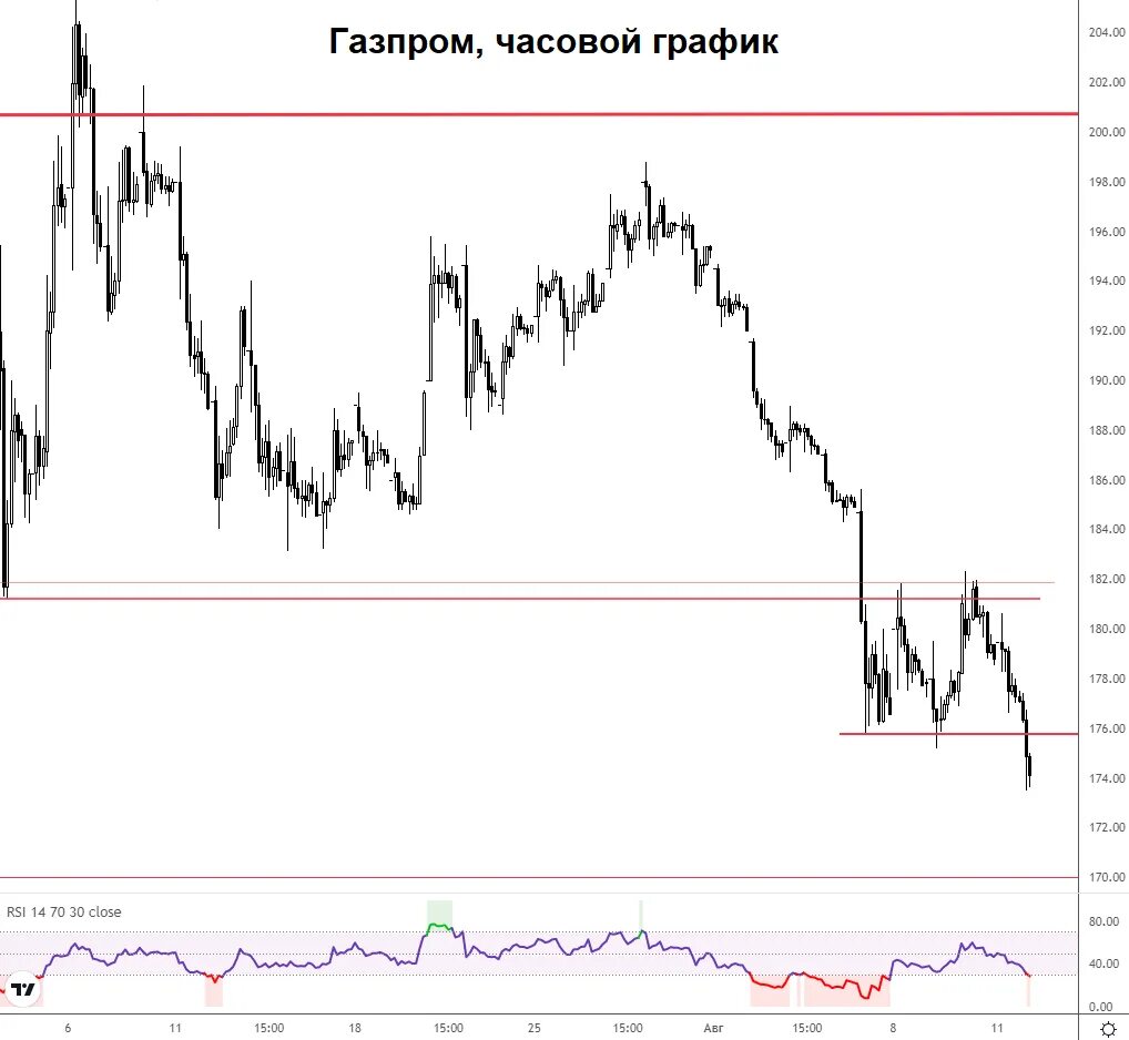 Почему акции газпрома сегодня. Акции Газпрома. Акции Газпрома график. Акция Газпрома картинка. Динамика акций Газпрома.