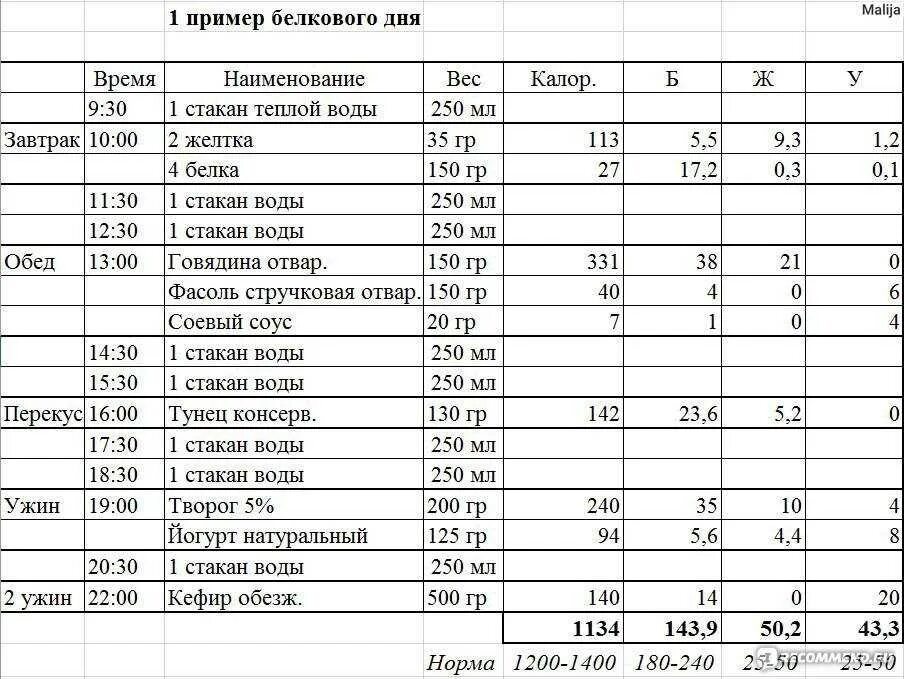 Питание на сушке для девушек меню. Рацион на сушке для девушек. план питания на сушке. рацион питания на сушке для мужчин. сушка тела для похудения для девушек.