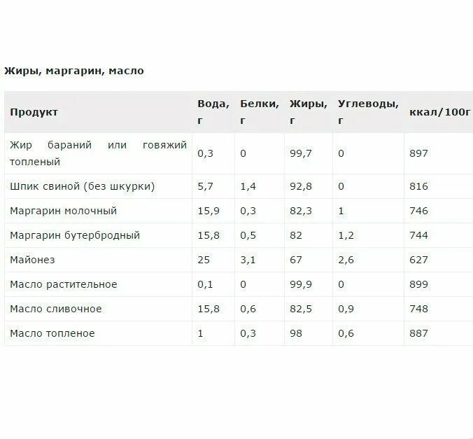 Сколько калорий в ложке подсолнечного масла. Сливочное масло КБЖУ на 100 гр. Сколько белков жиров и углеводов в сливочном масле на 100 грамм. Масло сливочное белки жиры углеводы на 100. Масло сливочное белки жиры углеводы витамины в 100 гр.