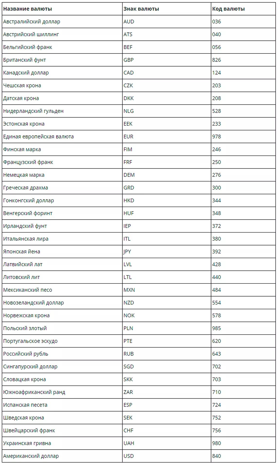 Код валют стран. Название валют. Мировые валюты список.