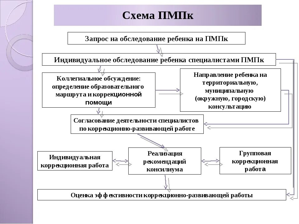 Состав пмпк. Схема взаимодействия специалистов ПМПК. Направления и содержание работы ПМПК схема. Психолого-педагогический консилиум схема. Схема деятельности психолого медико педагогической комиссии.