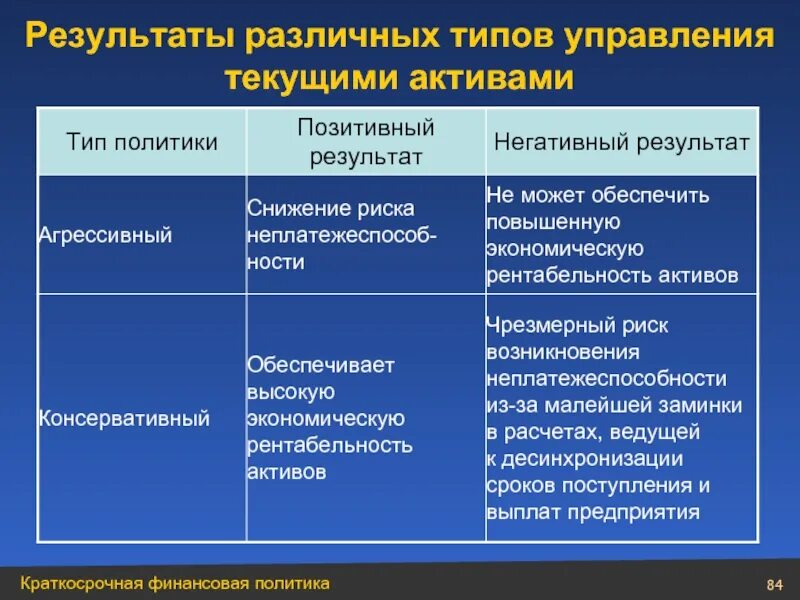 Какой тип управления. Тип политики управления текущими активами. Политика комплексного управления текущими активами и пассивами. Типы управления текущими активами и пассивами. Политика по управлению оборотными активами.