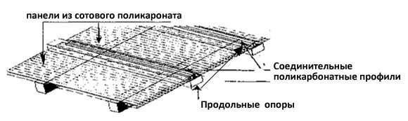 Установка лист 1. Продольная стыковка поликарбоната. соединительный профиль для поликарбоната. способы крепления листового лотка. стык поликарбоната на крыше.