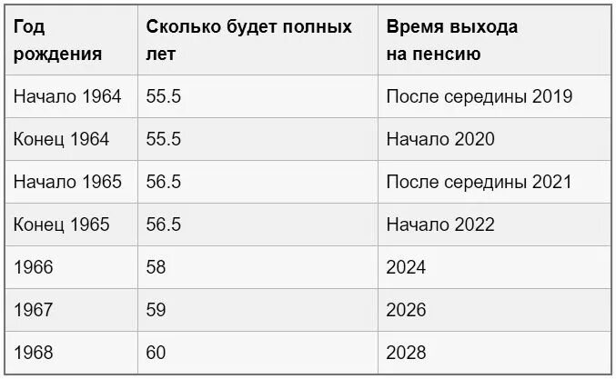 1970 год когда пойдет на пенсию. Возраст выхода на пенсию для женщин 1966 года рождения. Женщина 1966 года рождения выход на пенсию в каком году. Таблица выхода на пенсию женщин 1966 года. 1966 Год выход на пенсию мужчины.