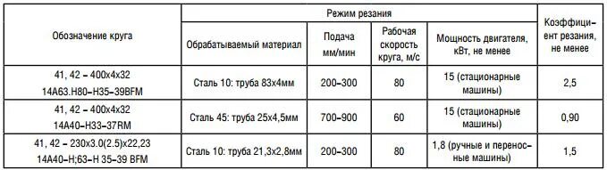 Шкурка шлифовальная расход на 1м2. Круг отрезной по металлу таблица. Расход отрезных кругов на 1 тонну металлоконструкций. Шлифовальный круг нормы расхода. Расход кругов шлифовальных на 1м2 по металлу.