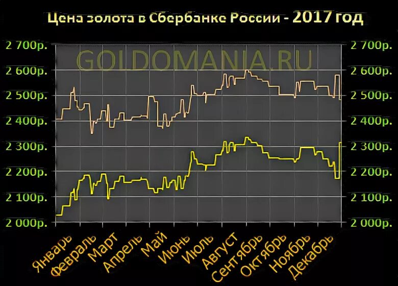 График динамики золота за 5 лет. Курсы золота в Сбербанке. График золота за 10 лет в рублях. График котировок золота в Сбербанке. Цена золота россия сбербанк