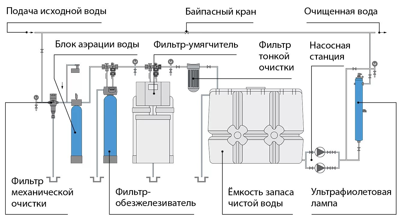 Очистка воды форум. Водоочистка схема обвязки. Схема установки системы очистки воды. Схема подключения фильтра обезжелезивания воды. Схема системы водоочистки с накопительной емкостью.