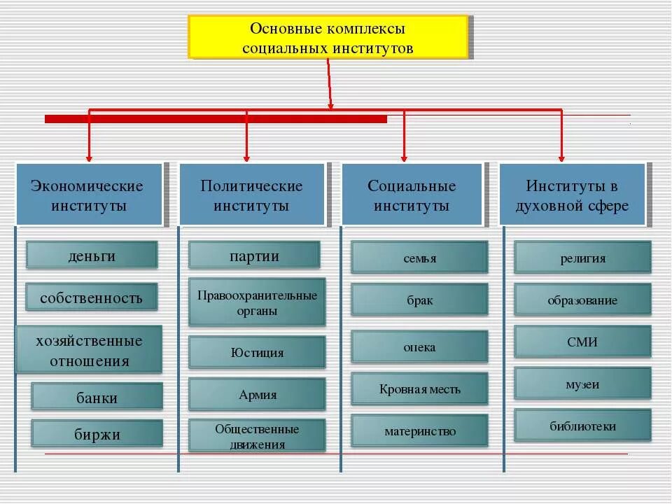 Сферы общества подсистемы социальные институты. Основные политические институты схема. Социальный институт духовной сферы деятельности. Политические институты примеры. Пример взаимодействия институтов общества